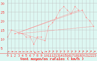 Courbe de la force du vent pour Milford Haven