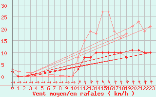 Courbe de la force du vent pour Tour-en-Sologne (41)