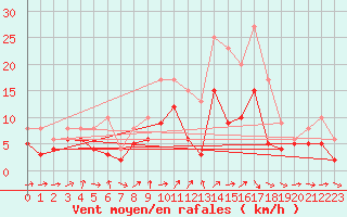 Courbe de la force du vent pour Ulm-Mhringen