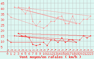 Courbe de la force du vent pour Chaumont (Sw)