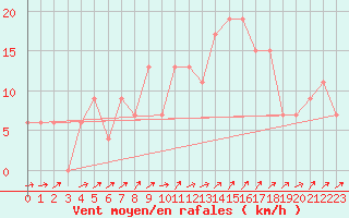 Courbe de la force du vent pour Strathallan