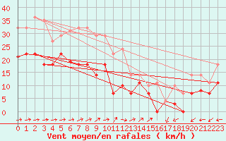 Courbe de la force du vent pour Weihenstephan