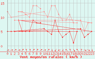 Courbe de la force du vent pour Artern