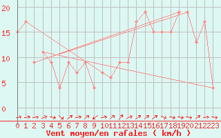 Courbe de la force du vent pour Capel Curig