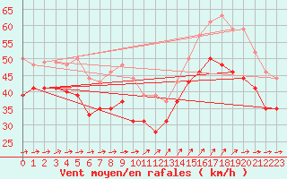 Courbe de la force du vent pour Ile de R - Saint-Clment-des-Baleines (17)