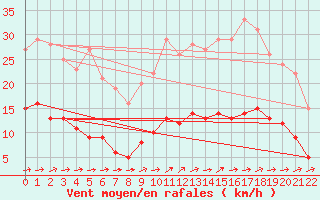 Courbe de la force du vent pour Pauillac (33)