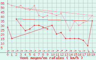 Courbe de la force du vent pour Saentis (Sw)