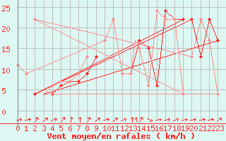 Courbe de la force du vent pour Lossiemouth