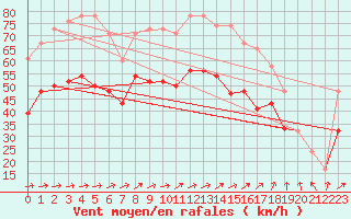 Courbe de la force du vent pour Valley