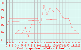 Courbe de la force du vent pour Valladolid