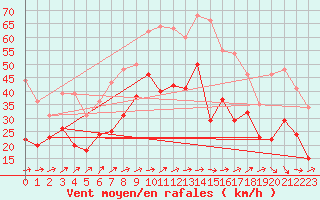 Courbe de la force du vent pour Gottfrieding