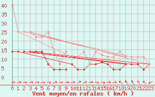 Courbe de la force du vent pour Oehringen