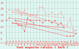 Courbe de la force du vent pour Shaffhausen