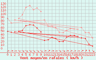 Courbe de la force du vent pour Figari (2A)