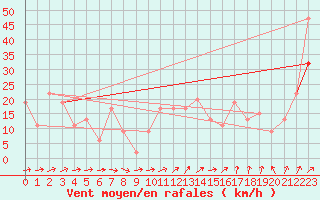 Courbe de la force du vent pour Leeming