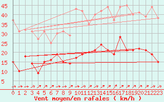 Courbe de la force du vent pour Wunsiedel Schonbrun