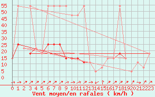 Courbe de la force du vent pour Kremsmuenster