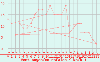 Courbe de la force du vent pour Yeovilton