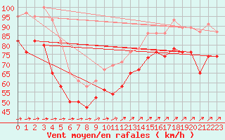 Courbe de la force du vent pour Great Dun Fell