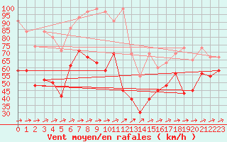 Courbe de la force du vent pour Saentis (Sw)