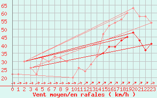 Courbe de la force du vent pour Isle Of Portland