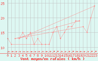 Courbe de la force du vent pour Culdrose