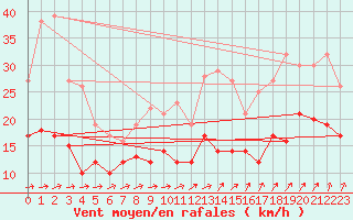 Courbe de la force du vent pour Evreux (27)