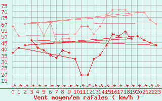 Courbe de la force du vent pour Titlis