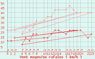 Courbe de la force du vent pour Ecija