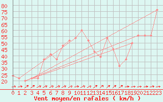 Courbe de la force du vent pour Capo Carbonara