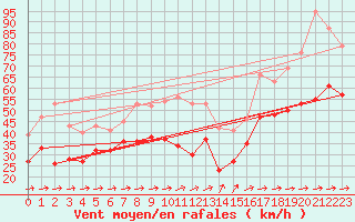 Courbe de la force du vent pour Weinbiet