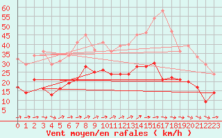 Courbe de la force du vent pour Le Havre - Octeville (76)