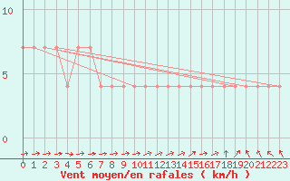 Courbe de la force du vent pour Beograd