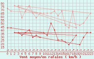 Courbe de la force du vent pour Kocelovice