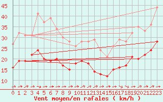 Courbe de la force du vent pour Le Havre - Octeville (76)