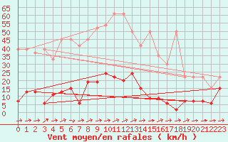 Courbe de la force du vent pour Saentis (Sw)