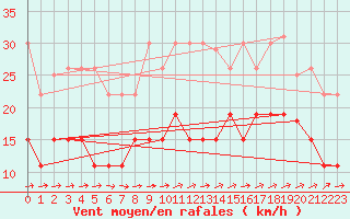 Courbe de la force du vent pour Vannes-Sn (56)