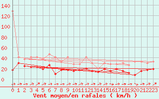Courbe de la force du vent pour Crap Masegn