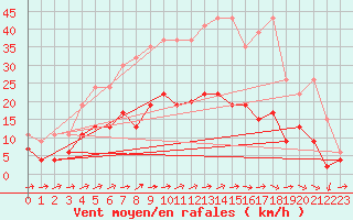 Courbe de la force du vent pour La Brvine (Sw)