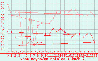 Courbe de la force du vent pour Serak