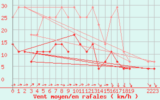 Courbe de la force du vent pour Kettstaka