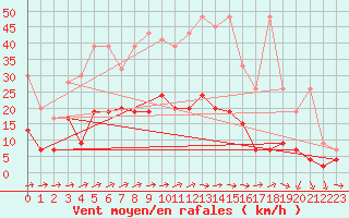 Courbe de la force du vent pour Neuchatel (Sw)