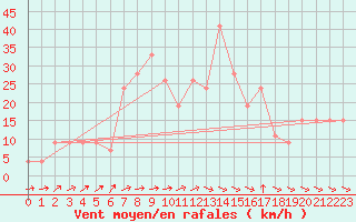 Courbe de la force du vent pour Amman Airport