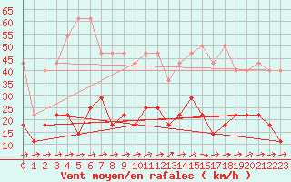 Courbe de la force du vent pour Muehlacker