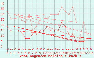 Courbe de la force du vent pour Oehringen