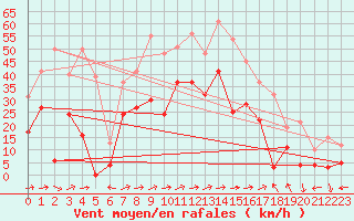 Courbe de la force du vent pour Calacuccia (2B)