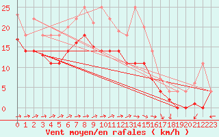 Courbe de la force du vent pour Weihenstephan