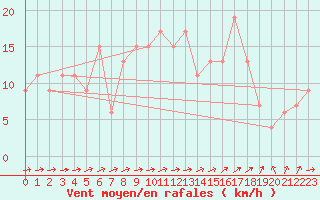Courbe de la force du vent pour Valladolid