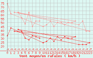 Courbe de la force du vent pour Moleson (Sw)