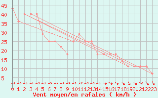 Courbe de la force du vent pour Bagaskar